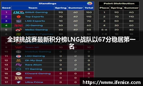全球挑战赛最新积分榜LNG战队以67分稳居第一名